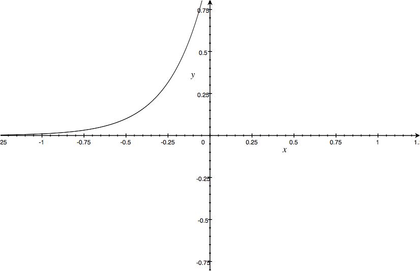 指数関数-y=100^x-画像